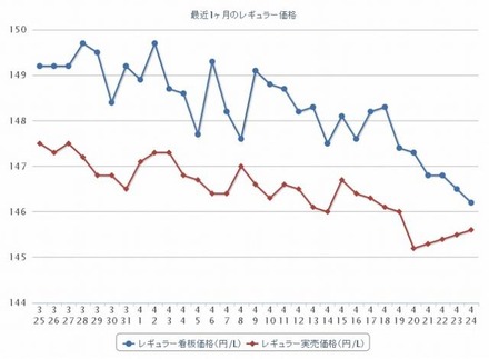 最近1か月のレギュラーガソリン実売価格（e燃費調べ）