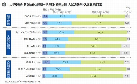 大学受験対策を始めた時期－学年別（経年比較・入試方法別・入試難易度別）