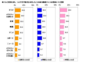 テレビを見ながらツイートしたことのある番組ジャンル（性別）