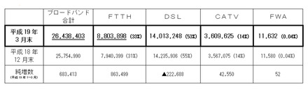 ブロードバンド契約数