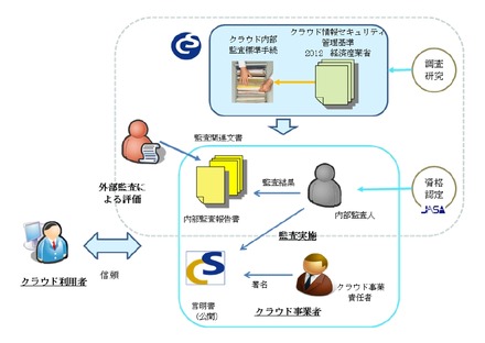 クラウド情報セキュリティ監査の仕組み