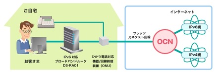 OCN「フレッツ 光ネクスト」対応 IPv6インターネット接続　利用イメージ