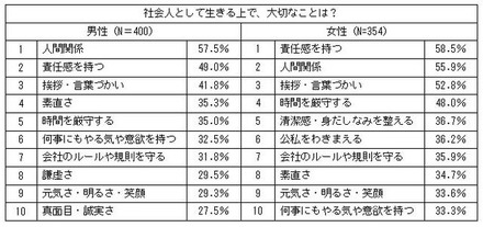 社会人として生きる上で、大切なことは？