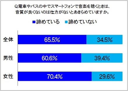 移動中の音質について「諦めている」割合