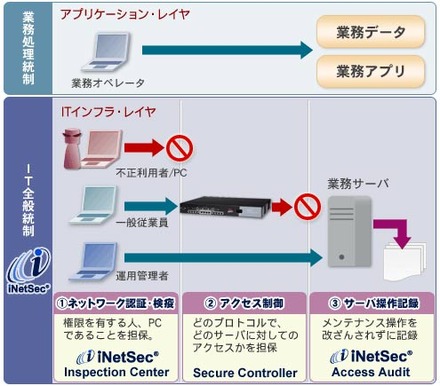 iNetSec概要