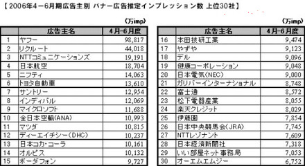 2006年4-6月期広告主別　バナー広告推定インプレッション数　上位30社