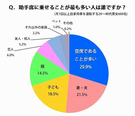 助手席に乗せることが最も多い人