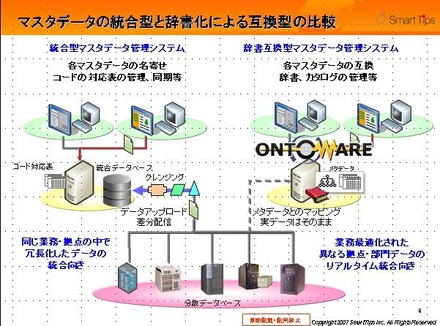 ONTOWAREと既存サービスとの比較