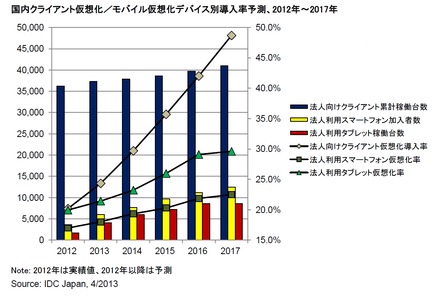 国内クライアント仮想化／モバイル仮想化デバイス別導入率予測、2012年～2017年