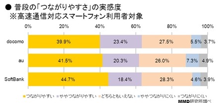 携帯キャリアのネットワーク実感調査