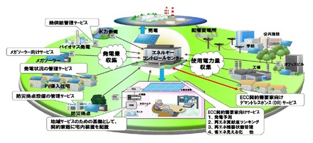 エネルギーコントロールセンターの事業イメージ