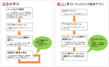 スマートフォンのワンクリック請求における新旧手口の比較