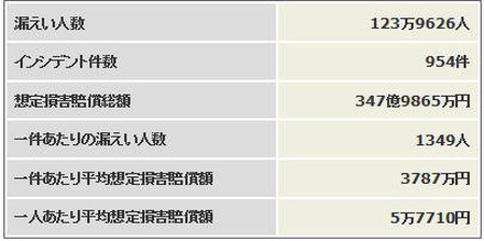 2012年上半期 個人情報漏えいインシデント 概要データ【速報】