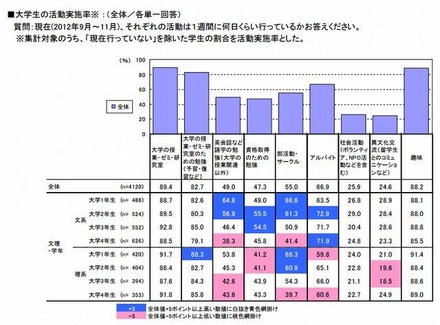 大学生の活動実施率（全体）