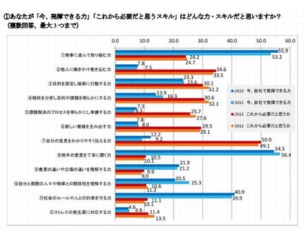 あなたが「今、発揮できる力」「これから必要だと思うスキル」はどんな力・スキルだと思いますか