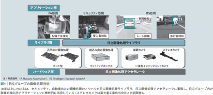 図1：日立グループの画像処理技術