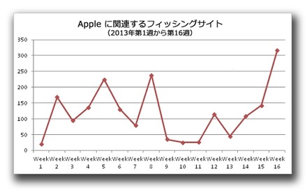 Appleに関するフィッシングサイト推移