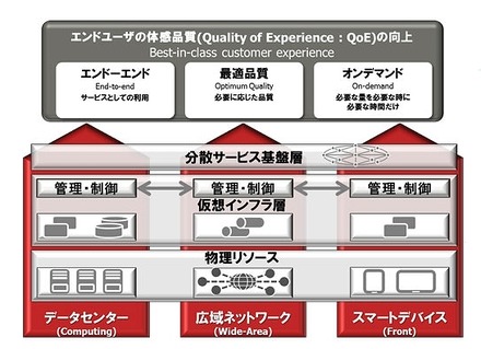 3つのICT領域をまたぐICT基盤アーキテクチャーの構成図