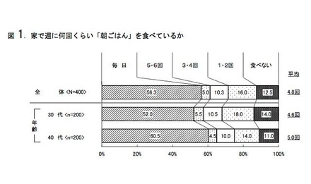 家で週に何回くらい「朝ごはん」を食べているか