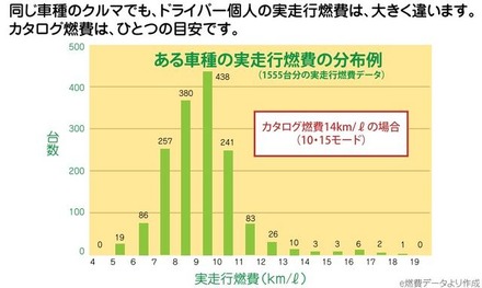 自工会作成の「気になる乗用車の燃費」より抜粋