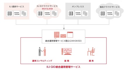 「IIJ GIO統合運用管理サービス」イメージ