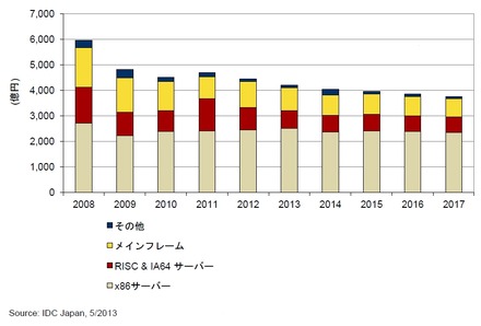 国内サーバ市場予測：2008年～2017年