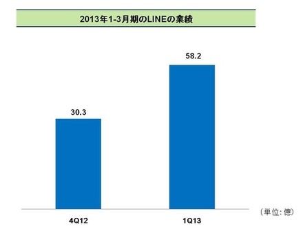 2013年1～3月期のLINEの業績