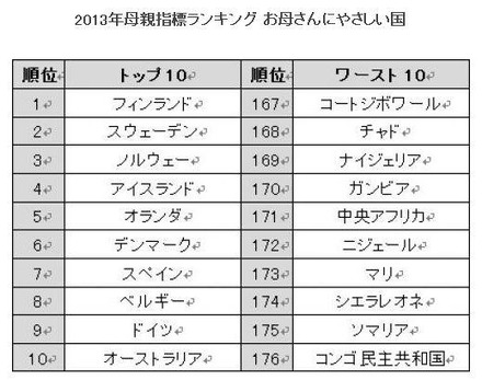 2013年母親指標ランキング「お母さんにやさしい国」