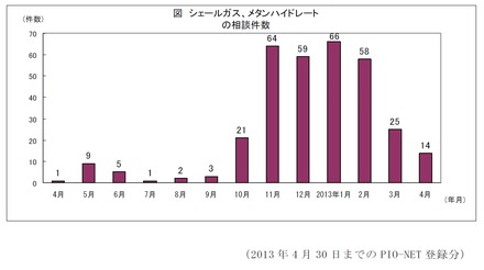 シェールガス、メタンハイドレートの事業をうたった相談件数