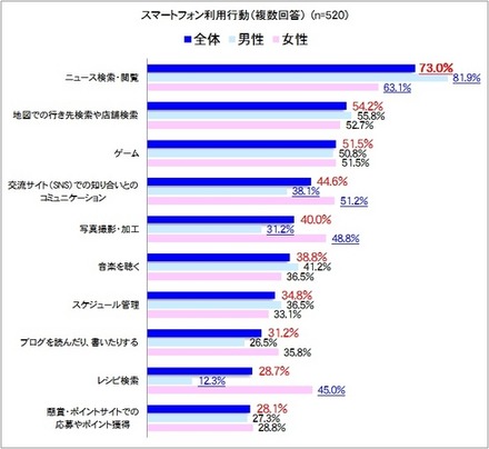 「スマートフォン利用行動（複数回答）」（PR TIMES調べ）