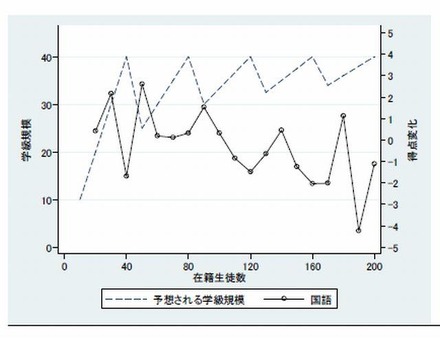 40人学級制度で予定される学級規模と国語テスト得点の変化の関係・小6（2009年）