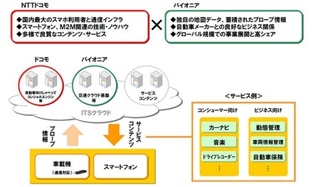 提携を通じたITSテレマティクス事業のイメージ