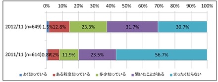 ビッグ・データに対する認知度の経年変化【出典：ガートナー (ITデマンド・リサーチ)／調査：2011年11月、2012年11月】