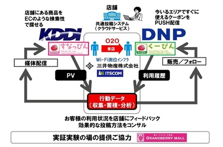 各社の役割