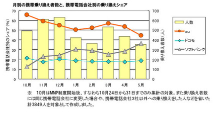 月別の携帯乗り換え者数と、携帯電話会社別の乗り換えシェア　のグラフ