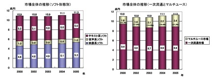 コンテンツ市場のグラフ