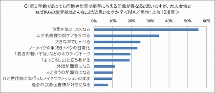 「オトナ女性」と「おばさん」の境界線（男性）