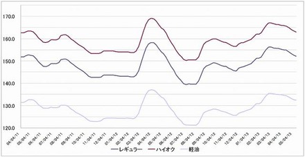 給油所のガソリン小売価格推移（資源エネルギー庁の発表をもとにレスポンス編集部でグラフ作成）