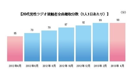 男性20代ラジオ接触者　全局聴取分数（1人1日あたり）