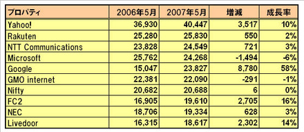 プロパティ（企業別）集計における上位企業の利用者数