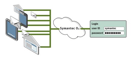 「Symantec O3」の概念
