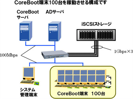 CoreBoot端末100台を稼動させる構成例