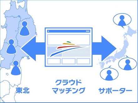 支援とニーズをクラウドマッチング