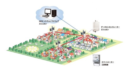 スマートメーター事業のソリューション事例