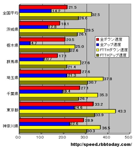 単位はMbps。南関東1都4県はアップ、ダウン共に圧倒的に速いが、北関東3県のアップ速度は改善が求められる