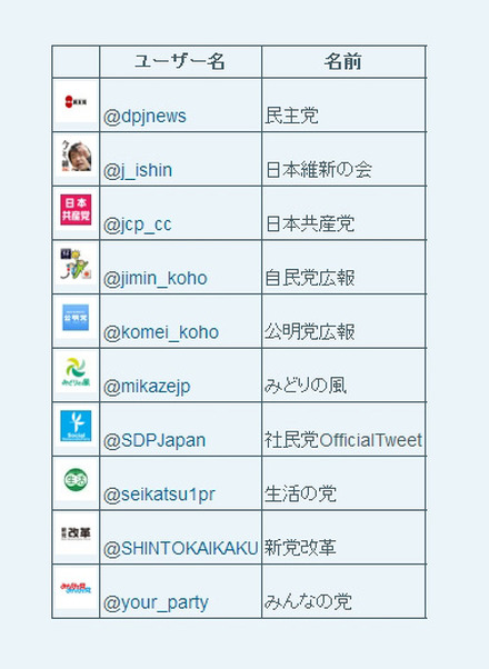 各政党のTwitterアカウント（ABC順）