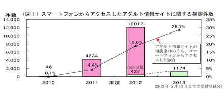 スマートフォンからアクセスしたアダルト情報サイトに関する相談件数