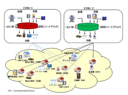 EVNOの電力の需要と供給の制御イメージ