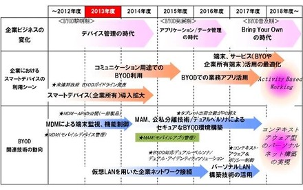 BYOD関連技術の進化と企業活用のロードマップ