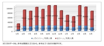 ツアー利用人員の推移